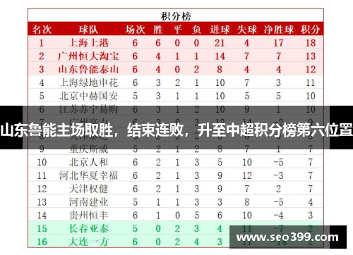 山东鲁能主场取胜，结束连败，升至中超积分榜第六位置